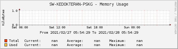 SW-KEDOKTERAN-PSKG - Memory Usage
