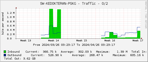 SW-KEDOKTERAN-PSKG - Traffic - 0/2