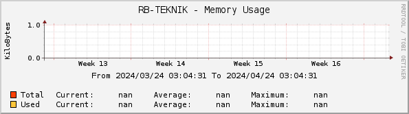 RB-TEKNIK - Memory Usage