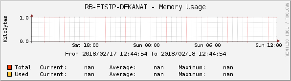 RB-FISIP-DEKANAT - Memory Usage