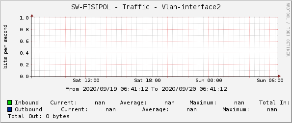 SW-FISIPOL - Traffic - Vlan-interface2