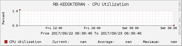RB-KEDOKTERAN - CPU Utilization
