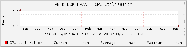 RB-KEDOKTERAN - CPU Utilization