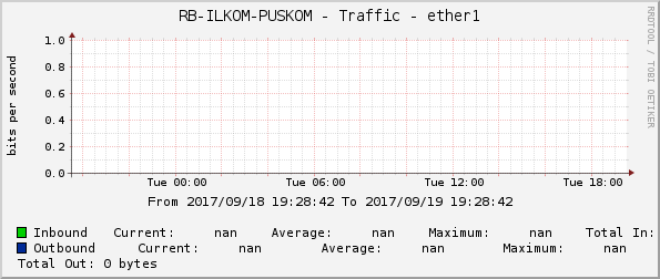 RB-ILKOM-PUSKOM - Traffic - ether1