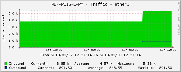 RB-PPIIG-LPPM - Traffic - ether1