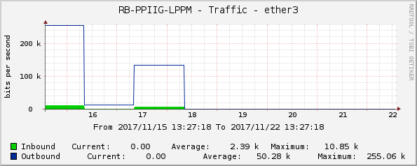 RB-PPIIG-LPPM - Traffic - ether3