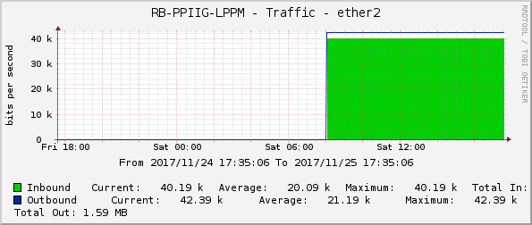 RB-PPIIG-LPPM - Traffic - ether2