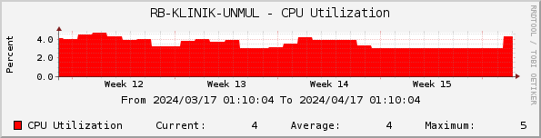 RB-KLINIK-UNMUL - CPU Utilization