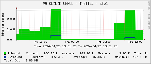 RB-KLINIK-UNMUL - Traffic - sfp1