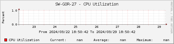 SW-GOR-27 - CPU Utilization