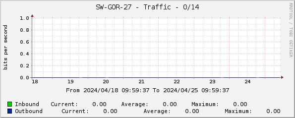 SW-GOR-27 - Traffic - 0/14