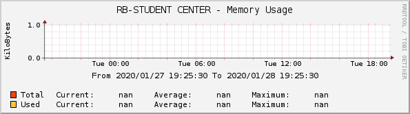 RB-STUDENT CENTER - Memory Usage