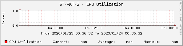 ST-RKT-2 - CPU Utilization