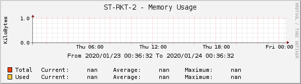 ST-RKT-2 - Memory Usage