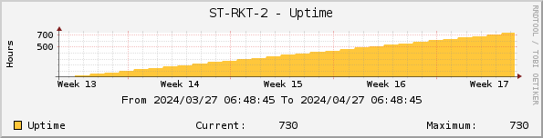 ST-RKT-2 - Uptime