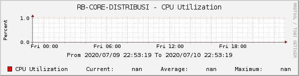 RB-CORE-DISTRIBUSI - CPU Utilization
