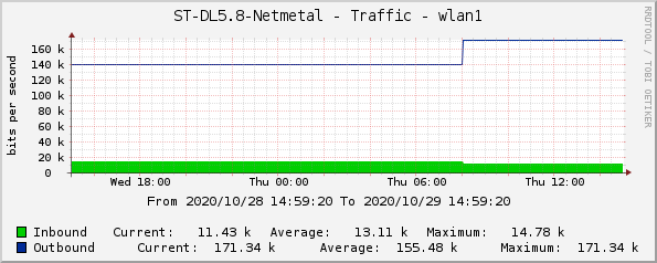 ST-DL5.8-Netmetal - Traffic - wlan1