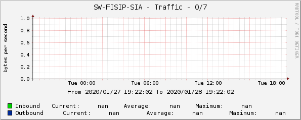 SW-FISIP-SIA - Traffic - 0/7