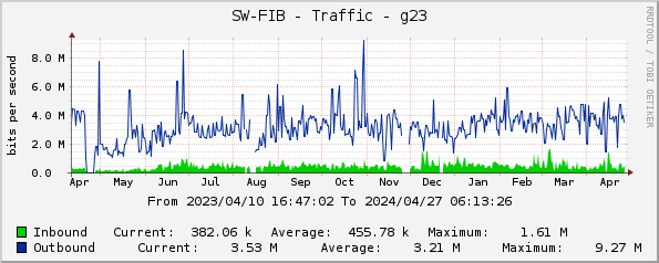 SW-FIB - Traffic - g23