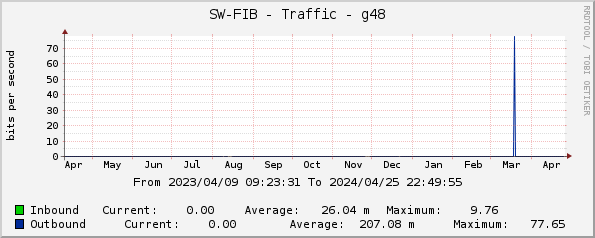 SW-FIB - Traffic - g48
