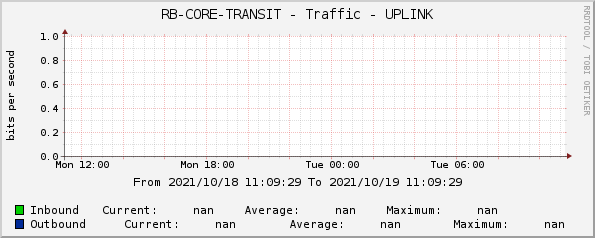 RB-CORE-TRANSIT - Traffic - UPLINK