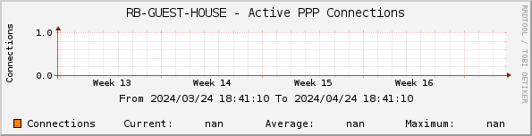 RB-GUEST-HOUSE - Active PPP Connections