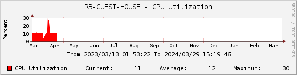 RB-GUEST-HOUSE - CPU Utilization