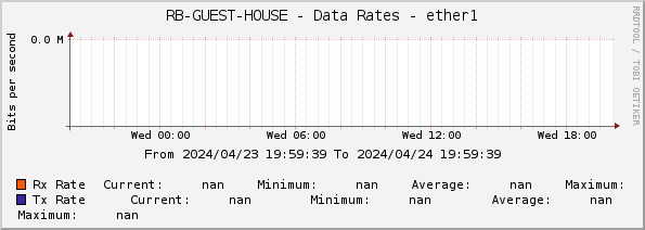 RB-GUEST-HOUSE - Data Rates - ether1