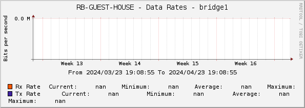 RB-GUEST-HOUSE - Data Rates - bridge1