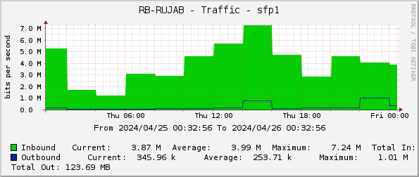 RB-RUJAB - Traffic - sfp1