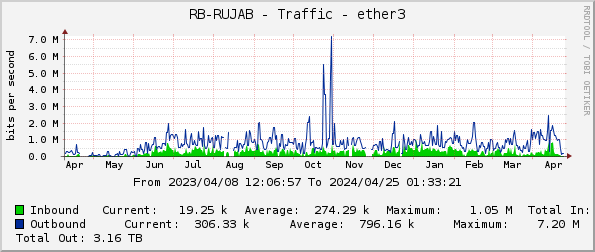 RB-RUJAB - Traffic - ether3