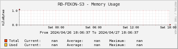 RB-FEKON-S3 - Memory Usage