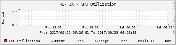 RB-TIK - CPU Utilization