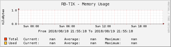 RB-TIK - Memory Usage