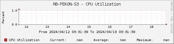 RB-FEKON-S3 - CPU Utilization
