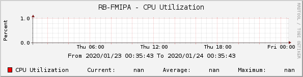 RB-FMIPA - CPU Utilization