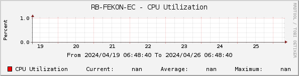 RB-FEKON-EC - CPU Utilization