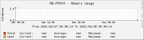 RB-FMIPA - Memory Usage