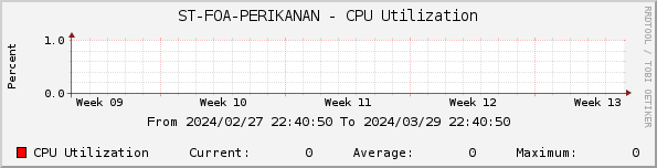 ST-FOA-PERIKANAN - CPU Utilization