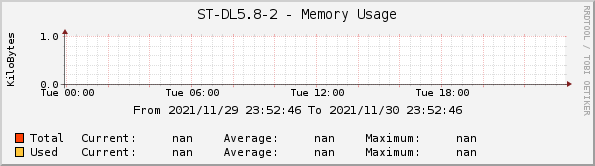 ST-DL5.8-2 - Memory Usage
