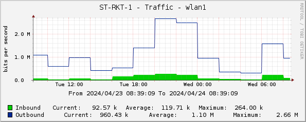 ST-RKT-1 - Traffic - wlan1