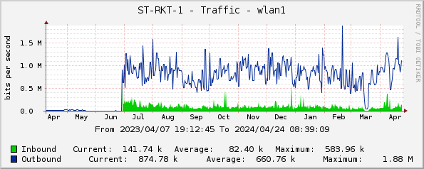 ST-RKT-1 - Traffic - wlan1