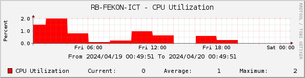 RB-FEKON-ICT - CPU Utilization