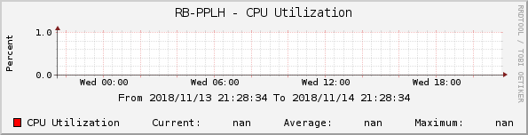RB-PPLH - CPU Utilization