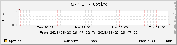 RB-PPLH - Uptime