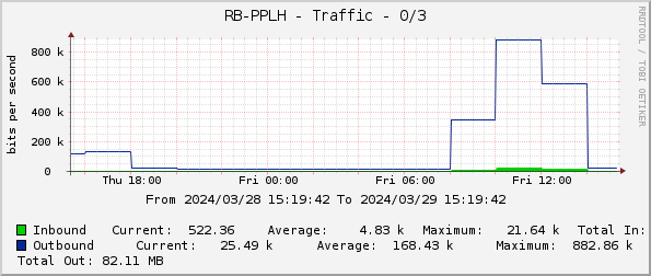 RB-PPLH - Traffic - 0/3