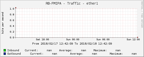 RB-FMIPA - Traffic - ether1