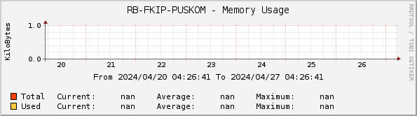 RB-FKIP-PUSKOM - Memory Usage