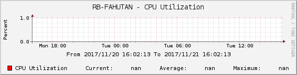 RB-FAHUTAN - CPU Utilization