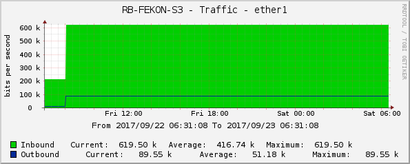 RB-FEKON-S3 - Traffic - ether1
